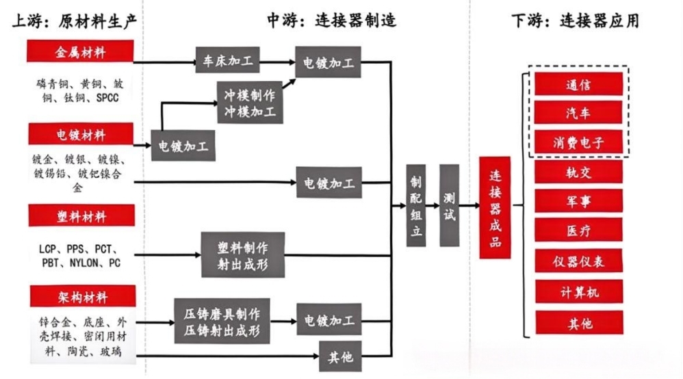 Connector Industry Chain, Image source Internet.jpg Connector Industry Chain, Image source Internet.jpg